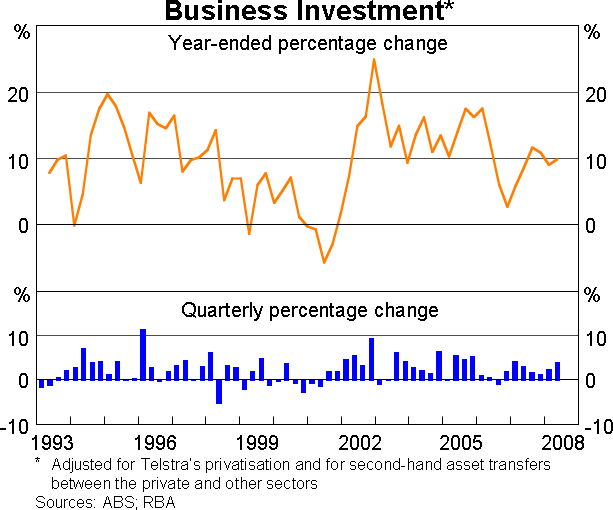 Graph 8: Business Investment