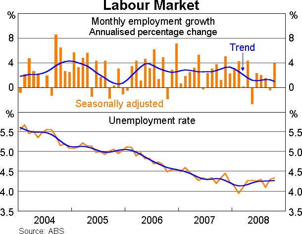 Graph 9: Labour Market