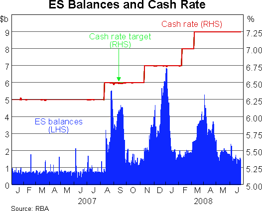 Graph 1: ES Balances and Cash Rate