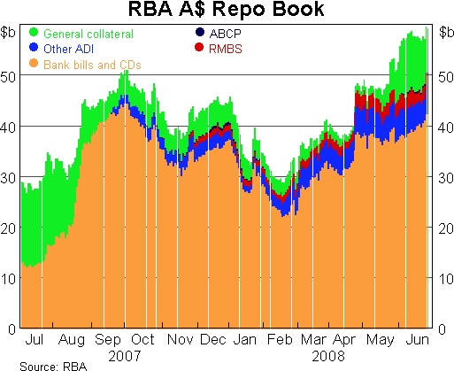Graph 2: RBA A$ Repo Book