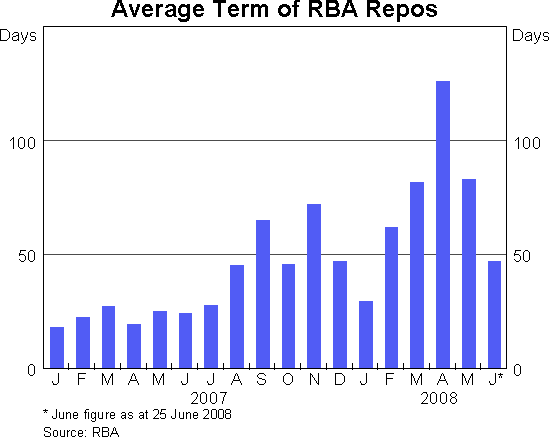 Graph 3: Average Term of RBA Repos