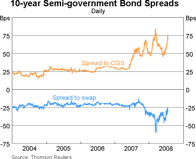Graph 1: 10-year Semi-government Bond Spreads