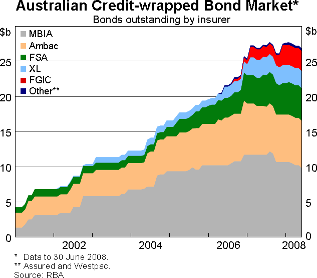 Graph 10: Australian Credit-wrapped Bond Market