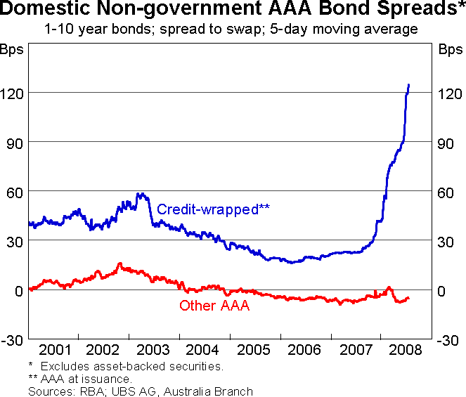 Graph 11: Domestic Non-government AAA Bond Spreads