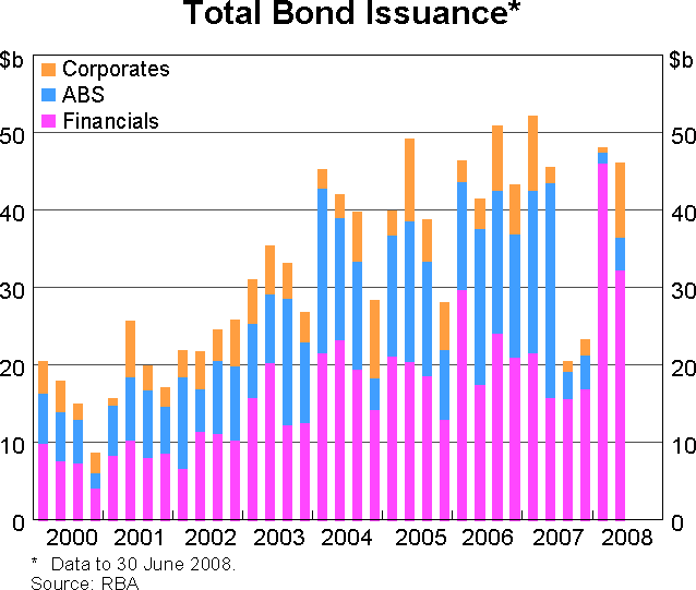 Graph 3: Total Bond Issuance