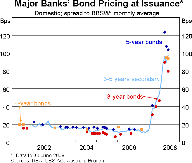 Graph 5: Major Banks' Bond Pricing at Issuance