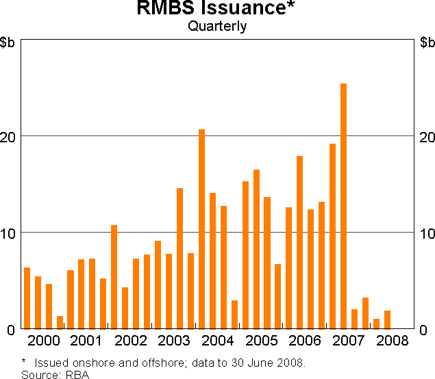 Graph 6: RMBS Issuance