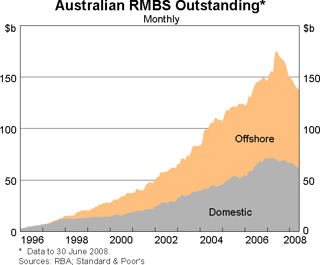 Graph 7: Australian RMBS Outstanding