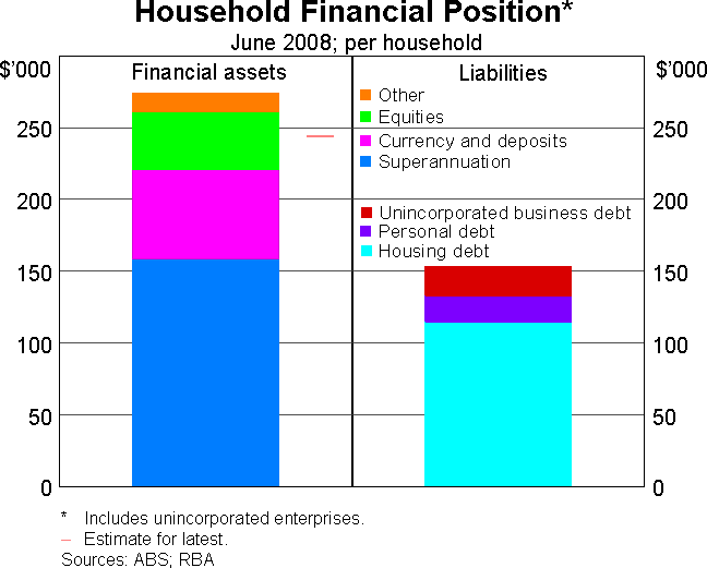 Graph 1: Household Financial Position