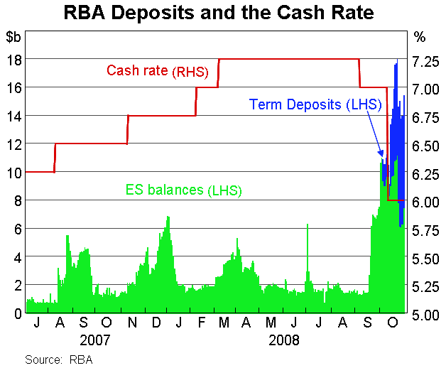 Graph 1: RBA Deposits and the Cash Rate