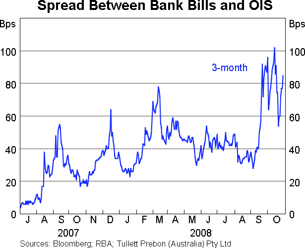 Graph 2: Spread Between Bank Bills and OIS
