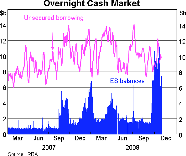 Graph 3: Overnight Cash Market