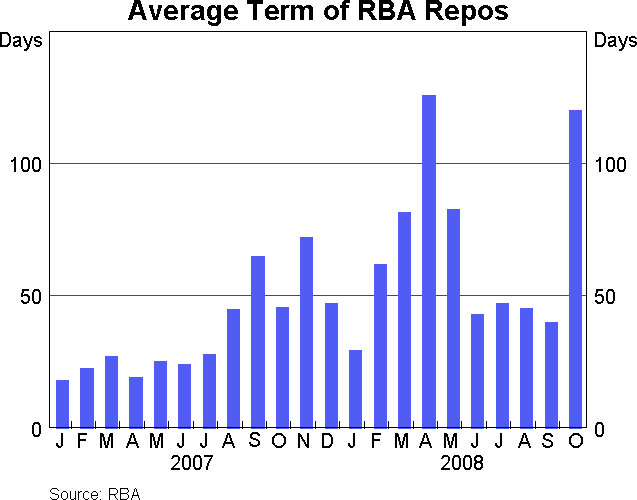 Graph 4: Average Term of RBA Repos