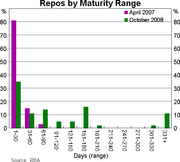 Graph 5: Repos by Maturity Range