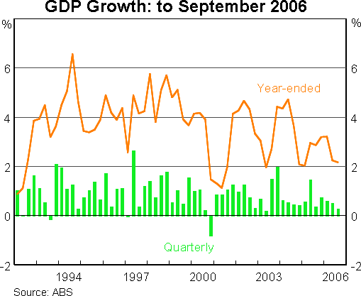 Graph 1: GDP Growth to September 2006