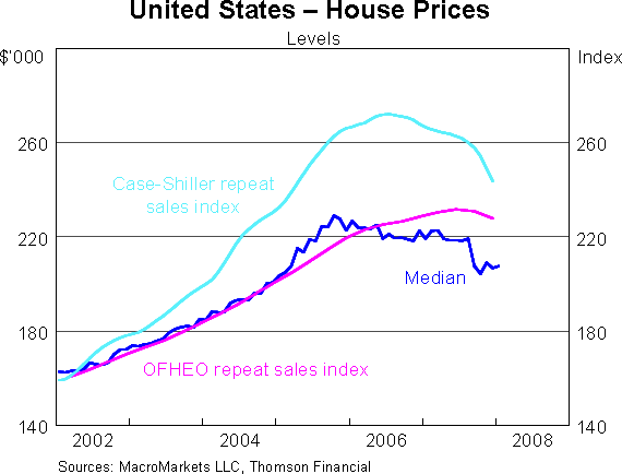 Graph 10: United States - House Prices