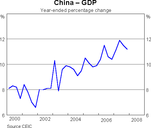 Graph 11: China - GDP