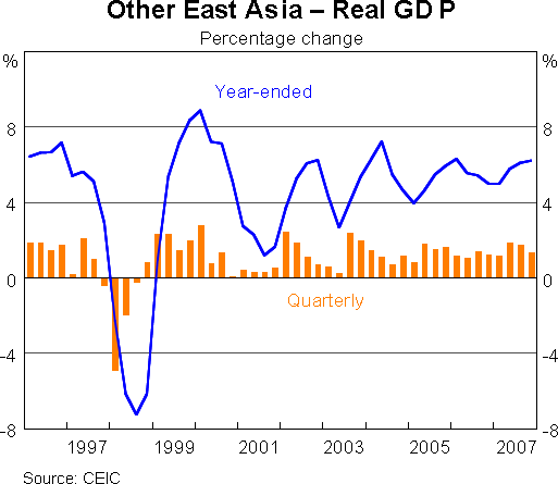 Graph 12: Other East Asia - Real GDP