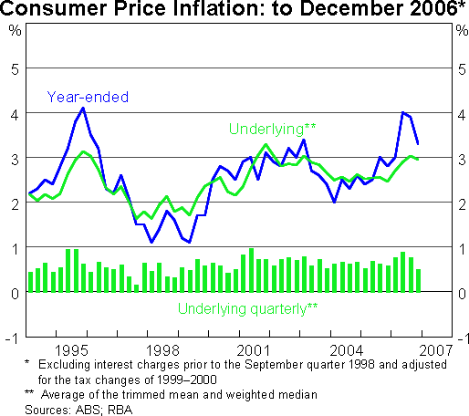 Graph 15: Consumer Price Inflation to December 2006