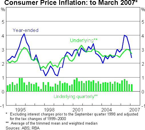 Graph 16: Consumer Price Inflation to March 2007