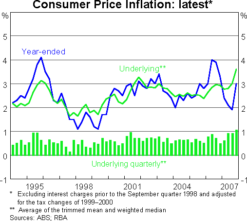 Graph 17: Consumer Price Inflation: latest