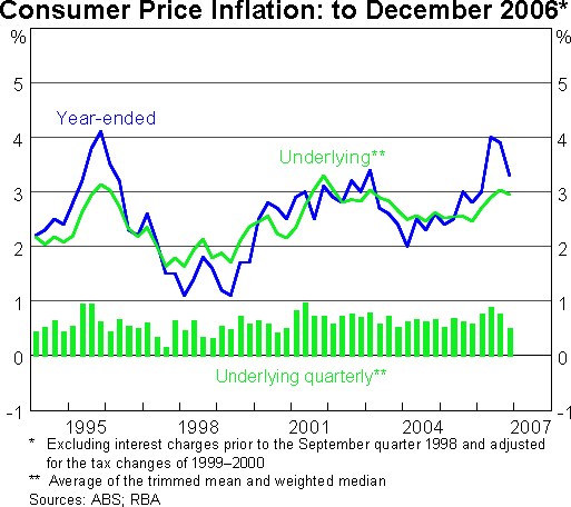 Graph 2: Consumer Price Inflation to December 2006