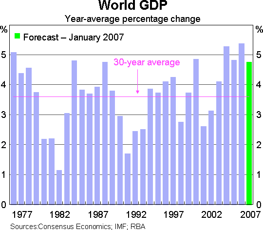 Graph 3: World GDP