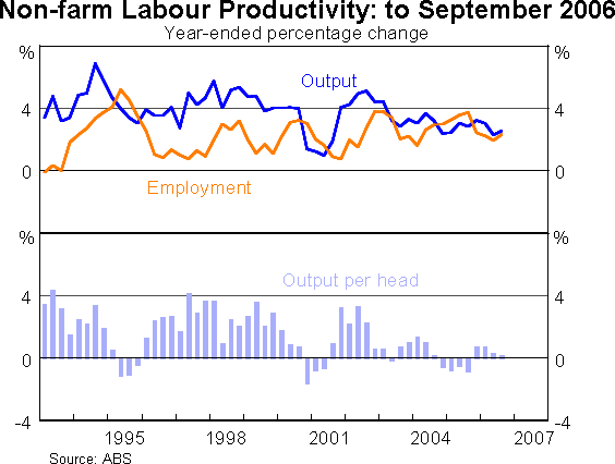 Graph 4: Non-farm Labour Productivity to September 2006