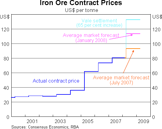 Graph 5: Iron Ore Contract Prices