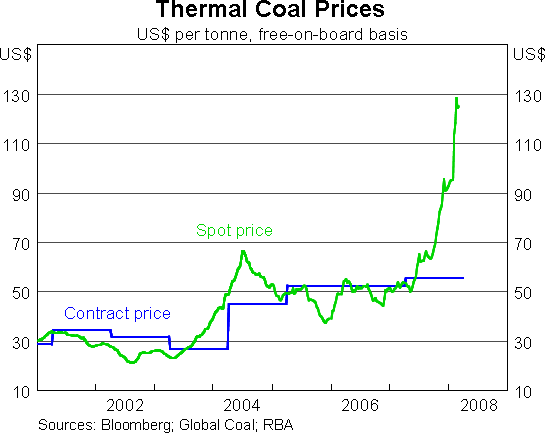 Graph 6: Thermal Coal Prices