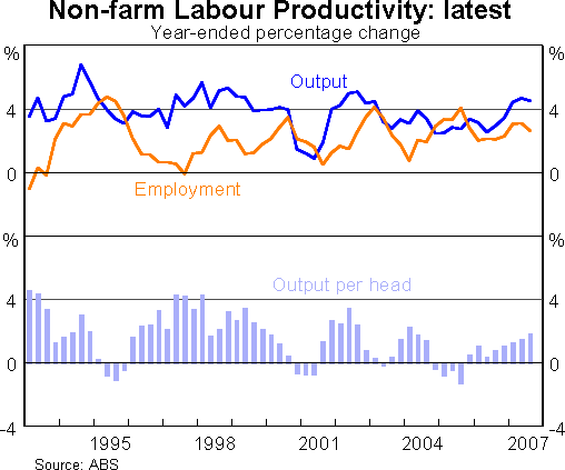 Graph 7: Non-farm Labour Productivity: latest