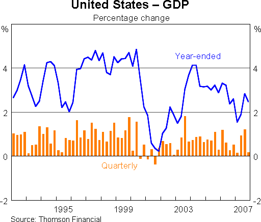 Graph 8: United States - GDP