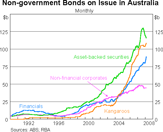 Graph 1: Non-government Bonds on Issue in Australia