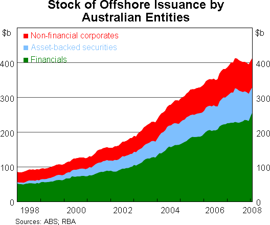 Graph 3: Stock of Offshore Issuance by Australian Entities