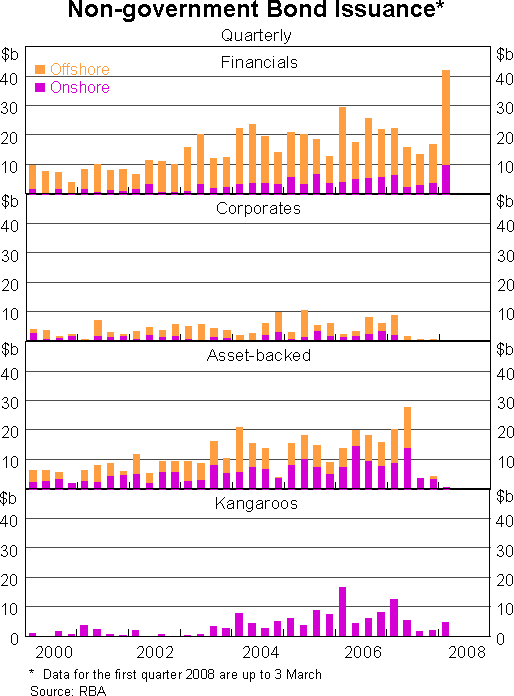 Graph 5: Non-government Bond Issuance