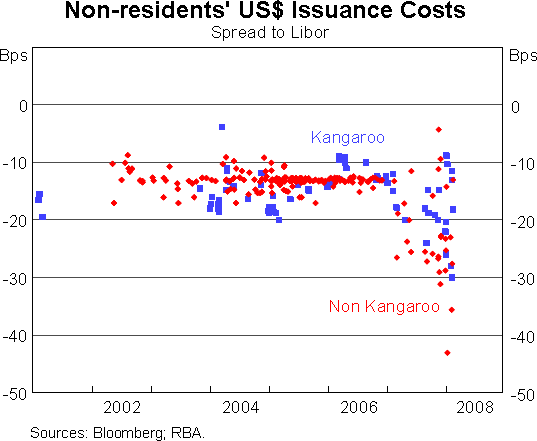 Graph 6: Non-residents' US$ Issuance Costs