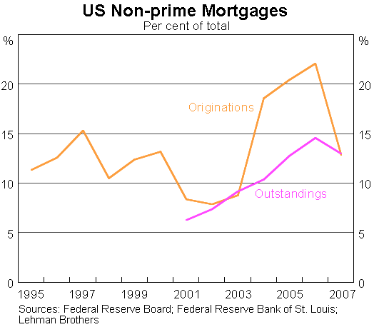 Graph 1: US Non-prime Mortgages