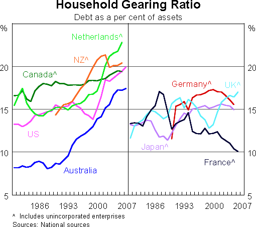 Graph 10: Household Gearing Ratio