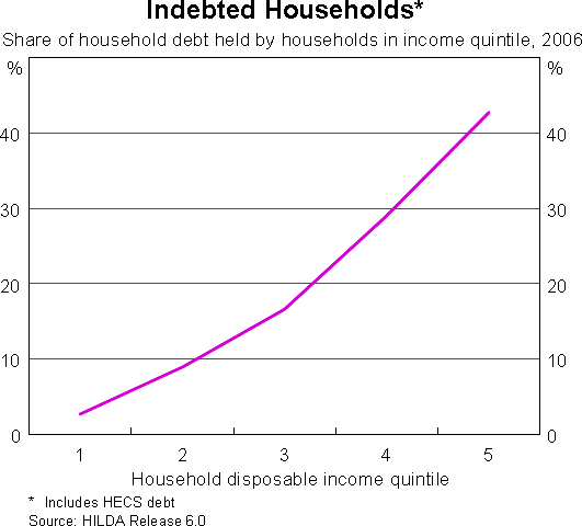 Graph 11: Indebted Households