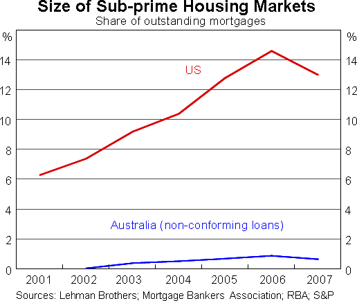 Graph 12: Size of Sub-prime Housing Markets - Share of outstanding mortgages