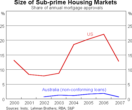Graph 13: Size of Sub-prime Housing Markets - Share of annual mortgage approvals
