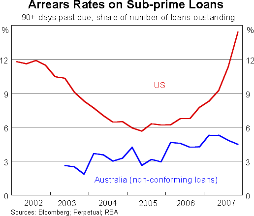 Graph 14: Arrears Rates on Sub-prime Loans