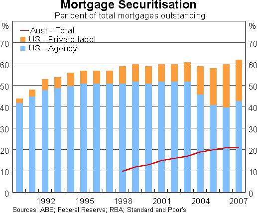 Graph 3: Mortgage Securitisation