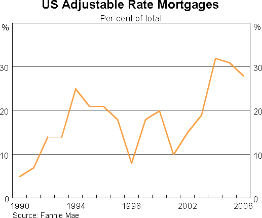 Graph 4: US Adjustable Rate Mortgages