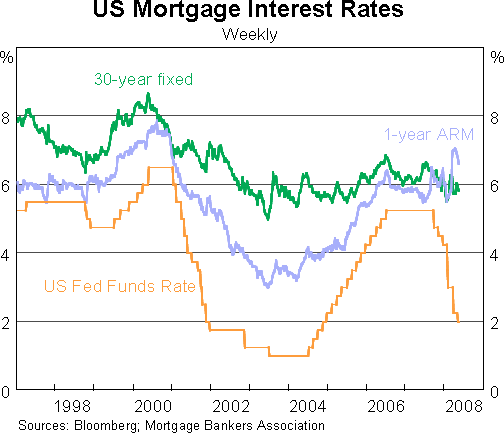 Graph 5: US Mortgage Interest Rates