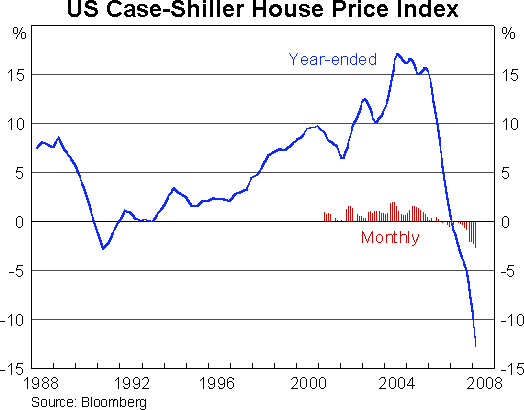 Graph 6: US Case-Shiller House Price Index