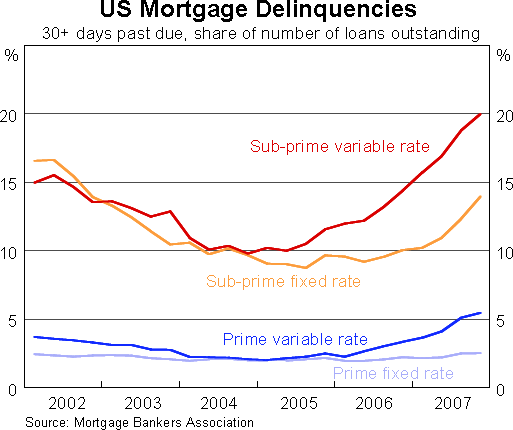 Graph 7: US Mortgage Delinquencies