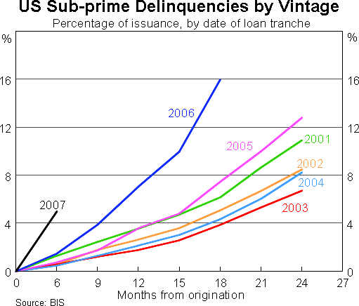 Graph 8: US Sub-prime Delinquencies by Vintage