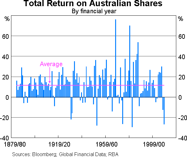 Graph 2: Total Return on Australian Shares