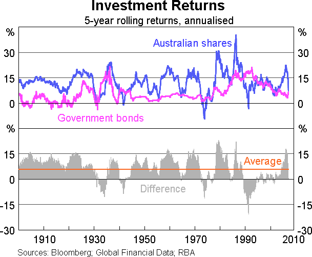 Graph 3: Investment Returns